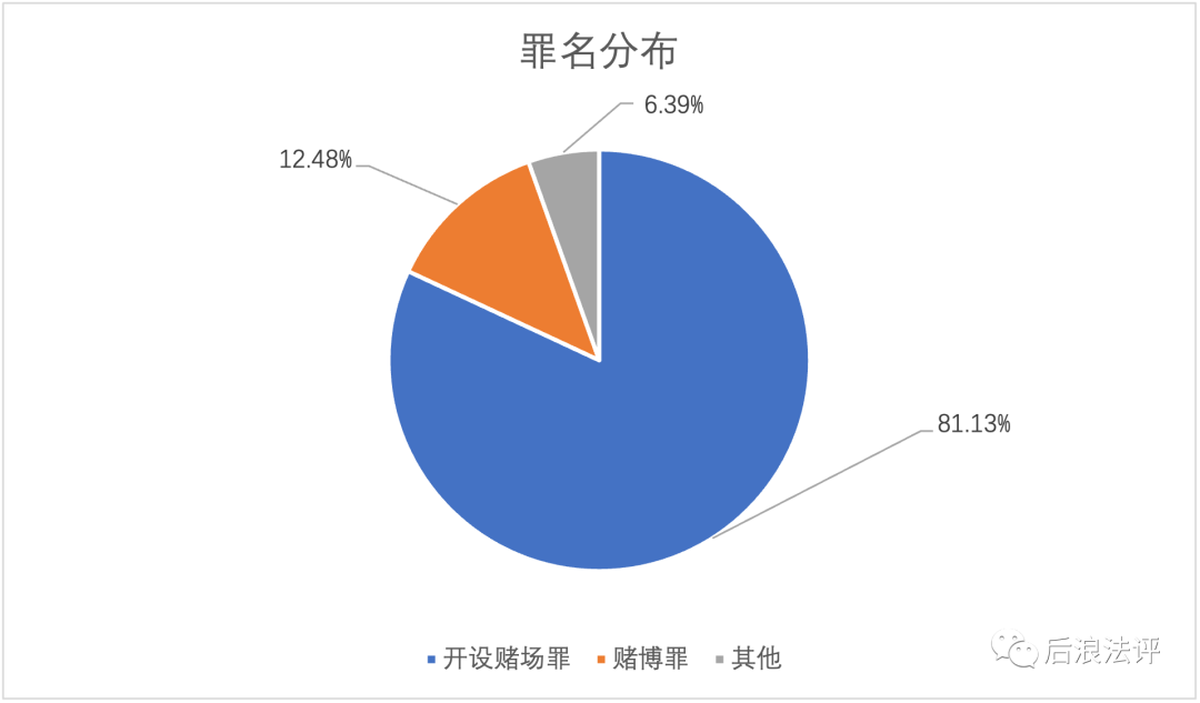 pie chart